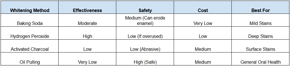 Baking Soda vs. Other Natural Teeth Whiteners